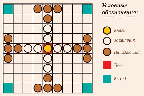 Расстановка фигур-фишек в начале игры